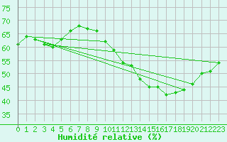 Courbe de l'humidit relative pour Saint-Nazaire-d'Aude (11)