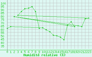 Courbe de l'humidit relative pour Luzinay (38)