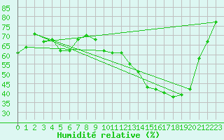 Courbe de l'humidit relative pour Sant Quint - La Boria (Esp)