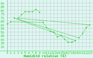 Courbe de l'humidit relative pour Challes-les-Eaux (73)