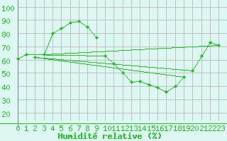 Courbe de l'humidit relative pour Dole-Tavaux (39)