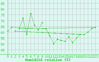 Courbe de l'humidit relative pour Roujan (34)