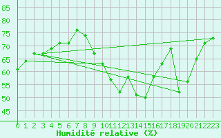 Courbe de l'humidit relative pour Lille (59)