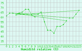 Courbe de l'humidit relative pour Mattsee