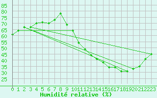 Courbe de l'humidit relative pour Carrion de Calatrava (Esp)