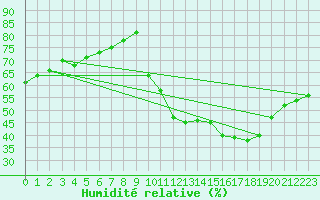 Courbe de l'humidit relative pour Biache-Saint-Vaast (62)