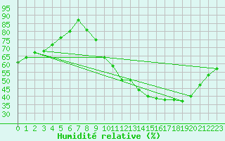 Courbe de l'humidit relative pour Bourges (18)