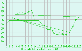 Courbe de l'humidit relative pour Palaminy (31)