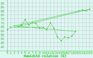 Courbe de l'humidit relative pour Castellbell i el Vilar (Esp)