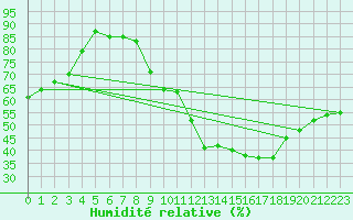 Courbe de l'humidit relative pour Chailles (41)