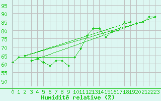 Courbe de l'humidit relative pour Lans-en-Vercors (38)