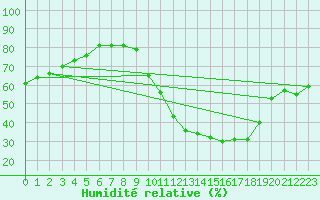 Courbe de l'humidit relative pour Orlans (45)