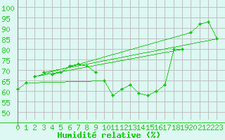 Courbe de l'humidit relative pour Langres (52) 
