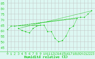 Courbe de l'humidit relative pour Agde (34)