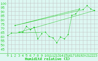 Courbe de l'humidit relative pour Zermatt
