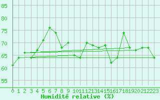 Courbe de l'humidit relative pour Cap Pertusato (2A)