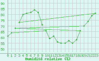 Courbe de l'humidit relative pour Laval (53)