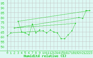 Courbe de l'humidit relative pour Manston (UK)