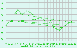 Courbe de l'humidit relative pour Saint-Julien-en-Quint (26)
