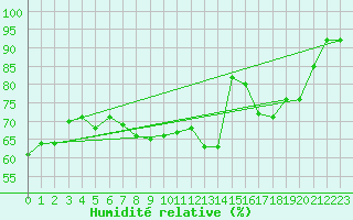 Courbe de l'humidit relative pour Salon-de-Provence (13)