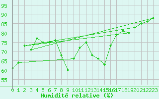 Courbe de l'humidit relative pour Davos (Sw)