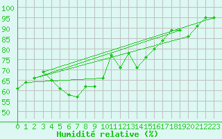 Courbe de l'humidit relative pour Besanon (25)