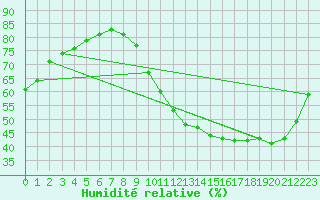 Courbe de l'humidit relative pour Aigrefeuille d'Aunis (17)