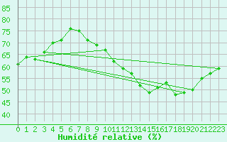 Courbe de l'humidit relative pour Bulson (08)