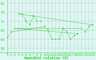 Courbe de l'humidit relative pour Stoetten
