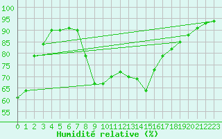 Courbe de l'humidit relative pour Ste (34)