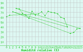 Courbe de l'humidit relative pour Welcome Island