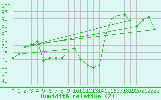 Courbe de l'humidit relative pour Nancy - Ochey (54)