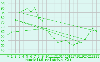 Courbe de l'humidit relative pour Seingbouse (57)