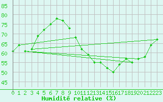 Courbe de l'humidit relative pour Merendree (Be)