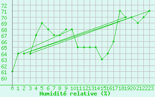 Courbe de l'humidit relative pour Malbosc (07)