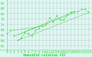 Courbe de l'humidit relative pour Malbosc (07)