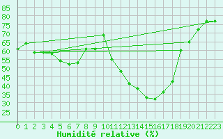 Courbe de l'humidit relative pour Embrun (05)