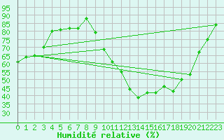 Courbe de l'humidit relative pour Dax (40)