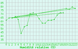 Courbe de l'humidit relative pour Bziers-Centre (34)