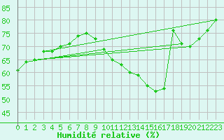 Courbe de l'humidit relative pour Biache-Saint-Vaast (62)