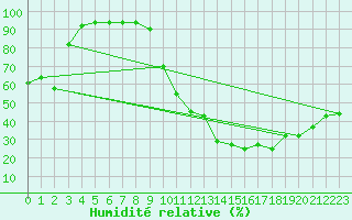 Courbe de l'humidit relative pour Champagne-sur-Seine (77)
