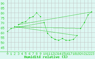 Courbe de l'humidit relative pour Croisette (62)