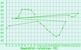 Courbe de l'humidit relative pour La Baeza (Esp)