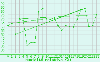 Courbe de l'humidit relative pour Kohlgrub, Bad (Rossh
