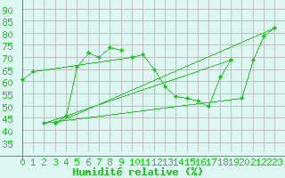 Courbe de l'humidit relative pour Andernach