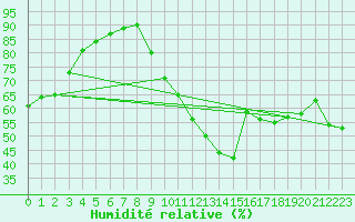 Courbe de l'humidit relative pour Biscarrosse (40)