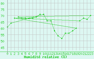 Courbe de l'humidit relative pour Lige Bierset (Be)