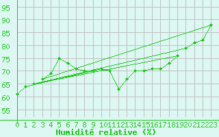 Courbe de l'humidit relative pour Utti Lentoportintie
