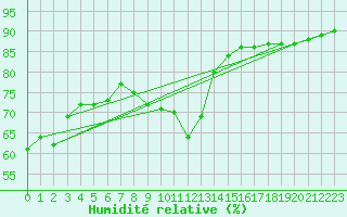 Courbe de l'humidit relative pour Meyrueis