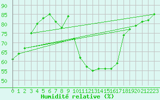 Courbe de l'humidit relative pour Recoubeau (26)